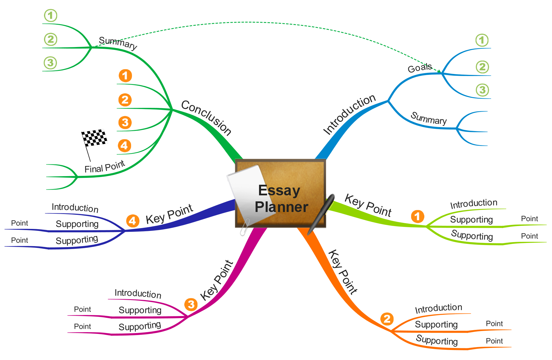 Image result for mind map planning