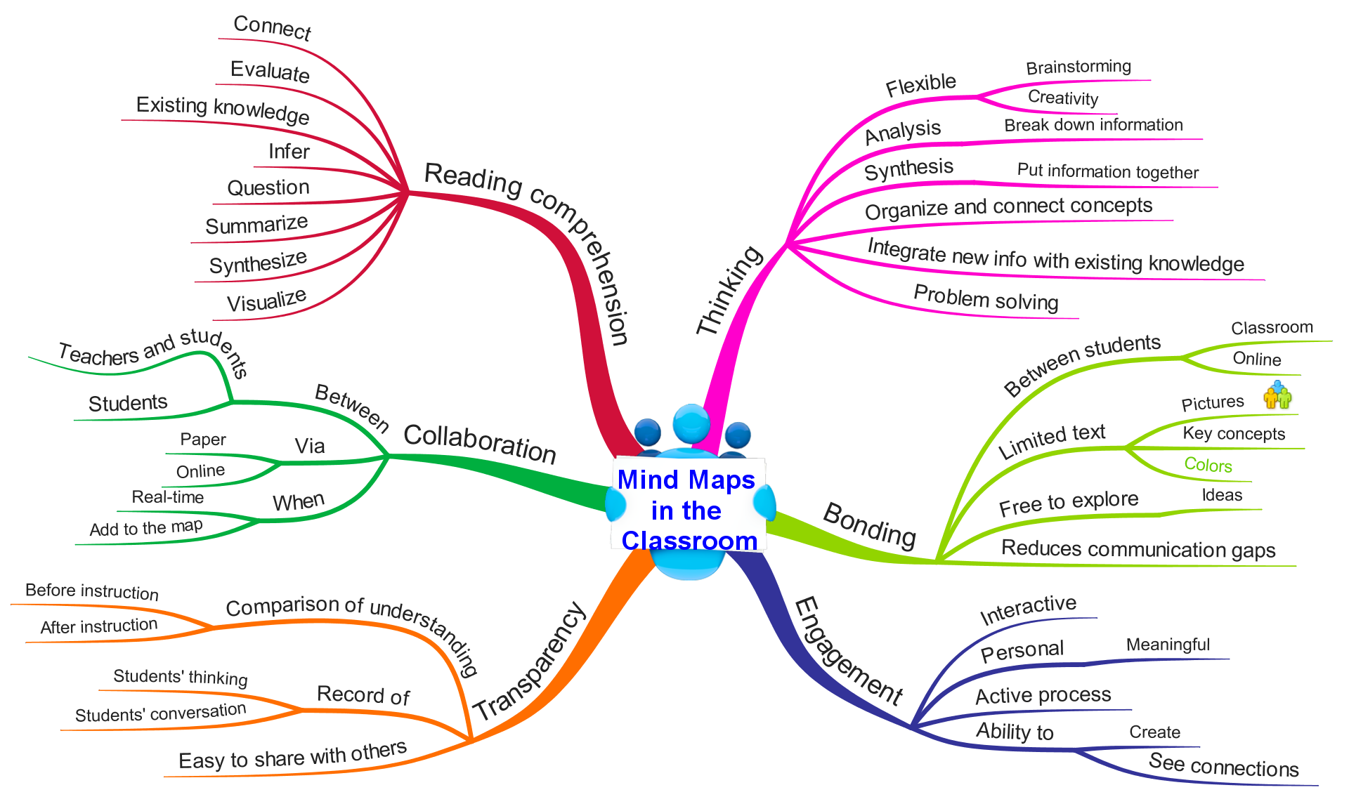 mind mapping like mindly